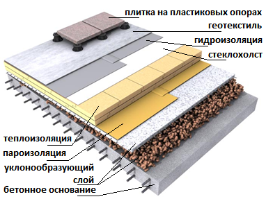Схема утепления плоской крыши